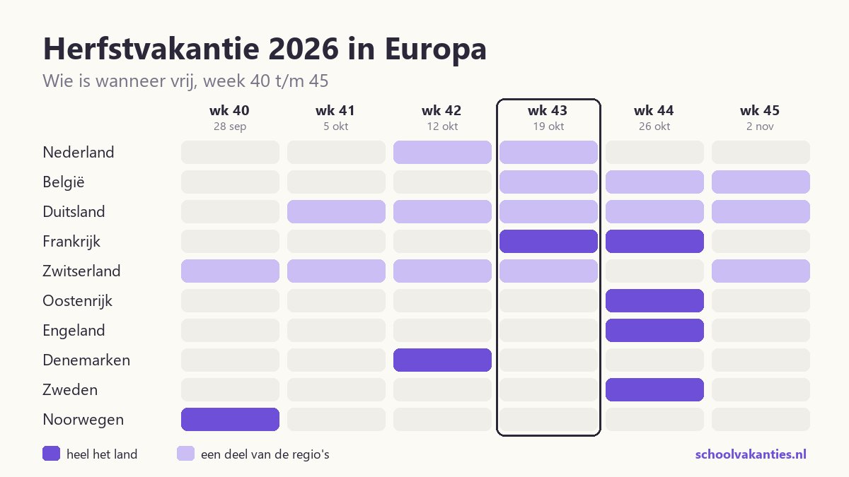 Herfstvakantie 2026 in Europa: wie wanneer vrij is, week voor week